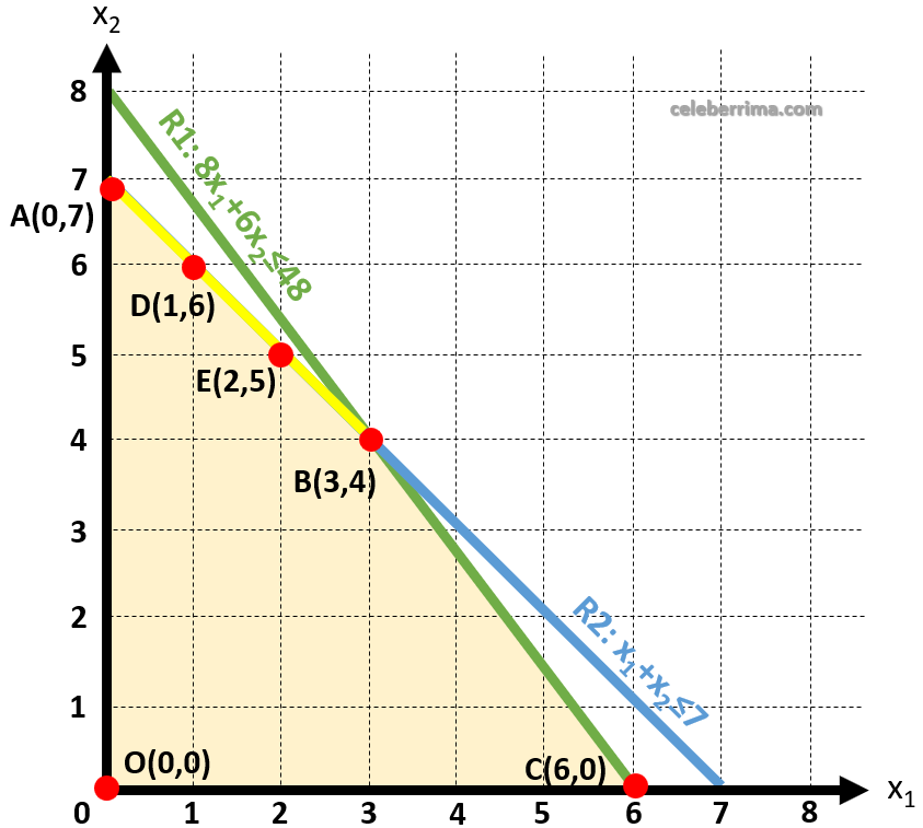 Ejemplos Método Gráfico (programación Lineal) - Celebérrima.com