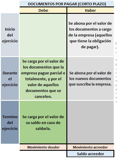 Cuenta Documentos Por Pagar (corto Plazo) (contabilidad) – Definición ...