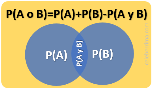 Ejemplos Diagrama De Venn Adición Eventos Que No Son Mutuamente ...